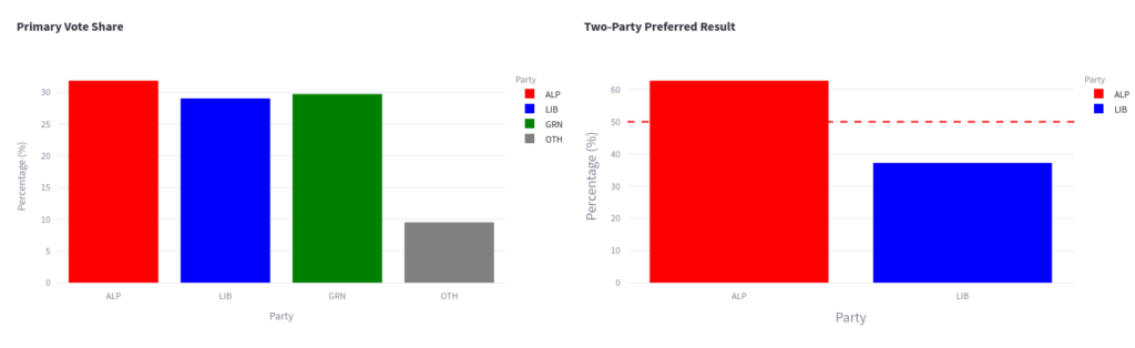 Primary and two-party-preferred results for a simulated election in 